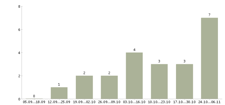 Работа менеджер интернет магазина удаленно в Сочи - Число вакансий в Сочи по специальности менеджер интернет магазина удаленно за 2 месяца
