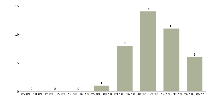 Работа продавец в торговый зал в Стерлитамаке - Число вакансий в Стерлитамаке по специальности продавец в торговый зал за 2 месяца