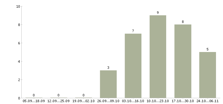 Работа менеджер торгового зала в Твери - Число вакансий в Твери по специальности менеджер торгового зала за 2 месяца
