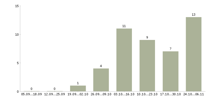 Работа аналитик 2 в Туле - Число вакансий в Туле по специальности аналитик 2 за 2 месяца