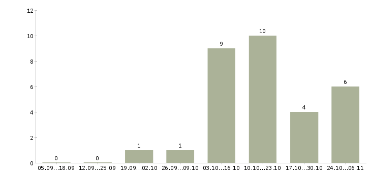 Работа удаленный оператор пк в Туле - Число вакансий в Туле по специальности удаленный оператор пк за 2 месяца