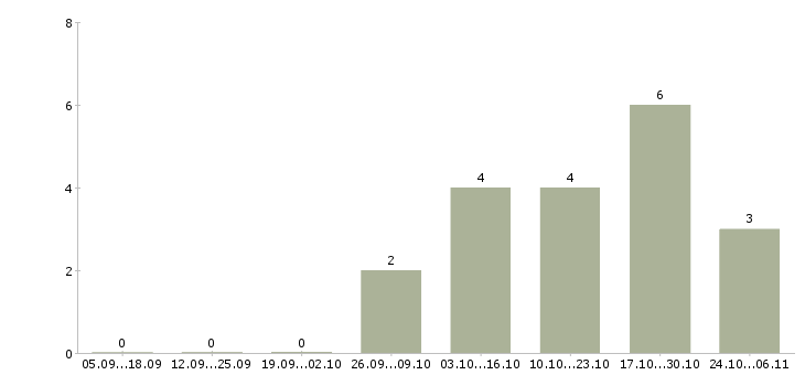 Работа ведущий программист в Тюмени - Число вакансий в Тюмени по специальности ведущий программист за 2 месяца