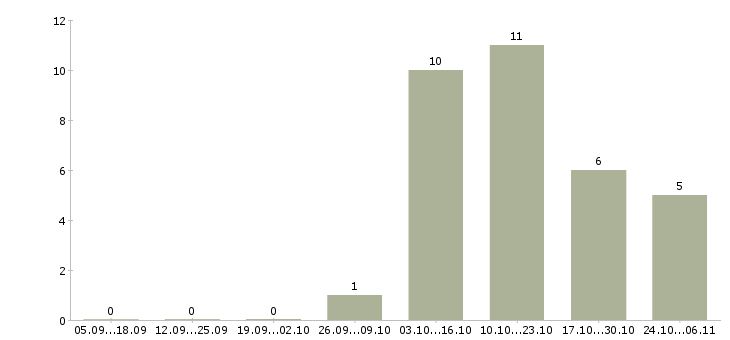 Работа заведующая складом в Челябинске - Число вакансий в Челябинске по специальности заведующая складом за 2 месяца