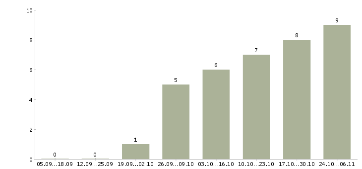 Работа заработок в сети интернет в Челябинске - Число вакансий в Челябинске по специальности заработок в сети интернет за 2 месяца