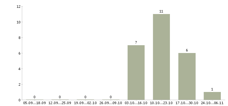Работа менеджер корпоративных продаж в Чехове - Число вакансий в Чехове по специальности менеджер корпоративных продаж за 2 месяца