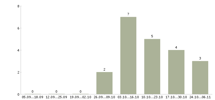 Работа продавец в торговый зал в Чехове - Число вакансий в Чехове по специальности продавец в торговый зал за 2 месяца