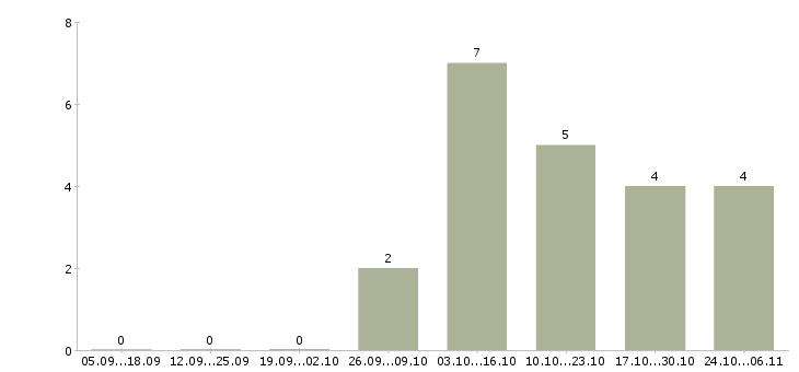 Работа продавец торгового зала в Чехове - Число вакансий в Чехове по специальности продавец торгового зала за 2 месяца