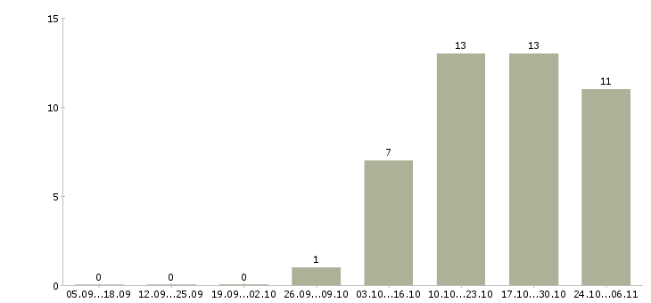 Работа специалист информационных технологий в Ярославле - Число вакансий в Ярославле по специальности специалист информационных технологий за 2 месяца