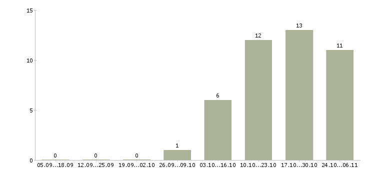 Работа специалист по информационным технологиям в Ярославле - Число вакансий в Ярославле по специальности специалист по информационным технологиям за 2 месяца
