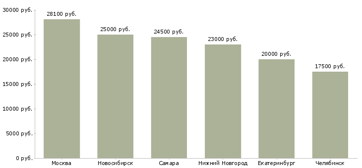 Поиск работы администратор на выдачу пропусков-Медиана зарплаты для вакансии «администратор на выдачу пропусков» в других городах