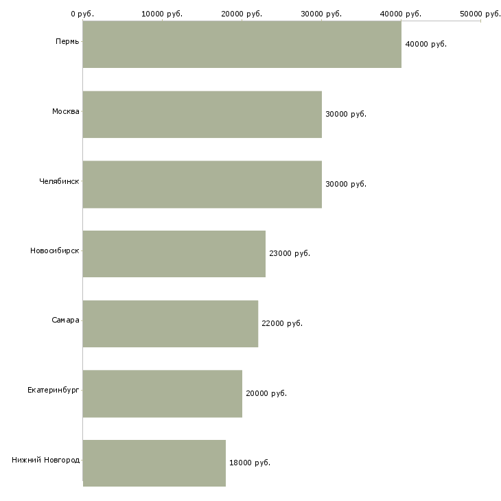 Поиск работы бармен в новый ресторан-Медиана зарплаты для вакансии «бармен в новый ресторан» в других городах