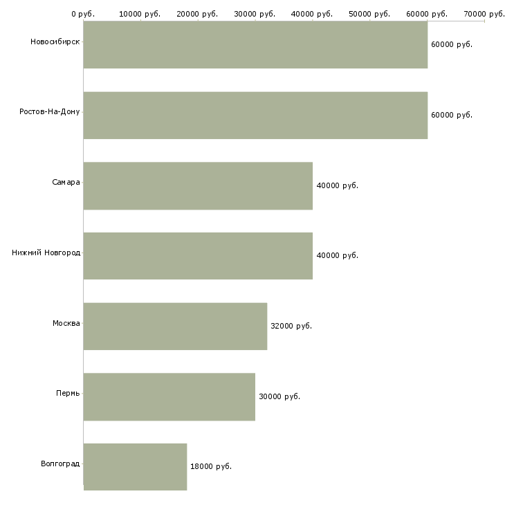 Поиск работы ведущий специалист группы маркетинга-Медиана зарплаты для вакансии «ведущий специалист группы маркетинга» в других городах