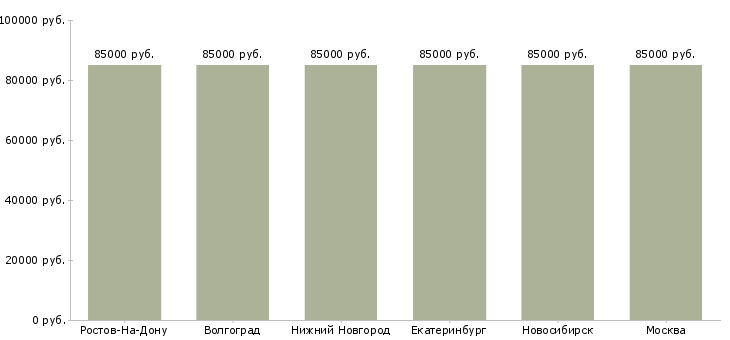 Поиск работы водитель погрузчика komatsu-Медиана зарплаты для вакансии «водитель погрузчика komatsu» в других городах
