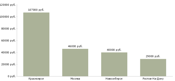 Поиск работы диспетчер планирования транспорта-Медиана зарплаты для вакансии «диспетчер планирования транспорта» в других городах