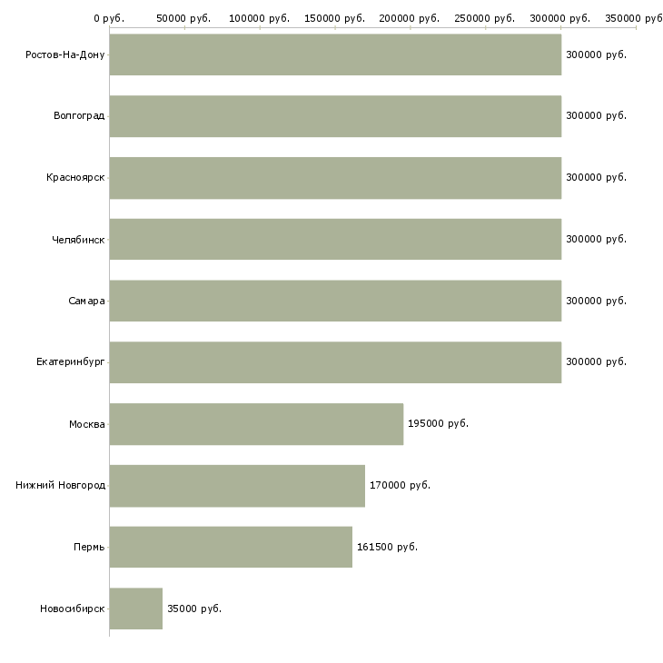 Поиск работы заместитель менеджера склада-Медиана зарплаты для вакансии «заместитель менеджера склада» в других городах