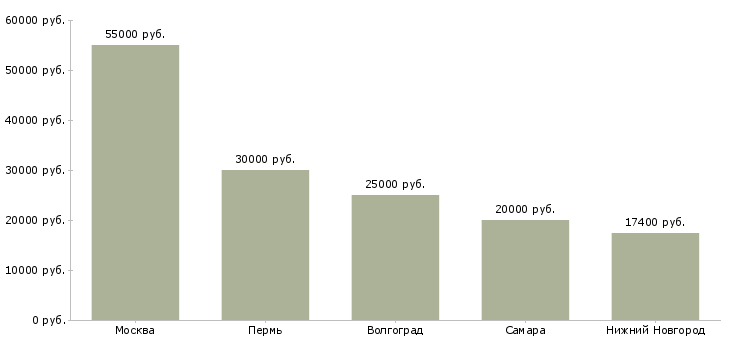 Поиск работы мастер по ремонту теплового оборудования-Медиана зарплаты для вакансии «мастер по ремонту теплового оборудования» в других городах