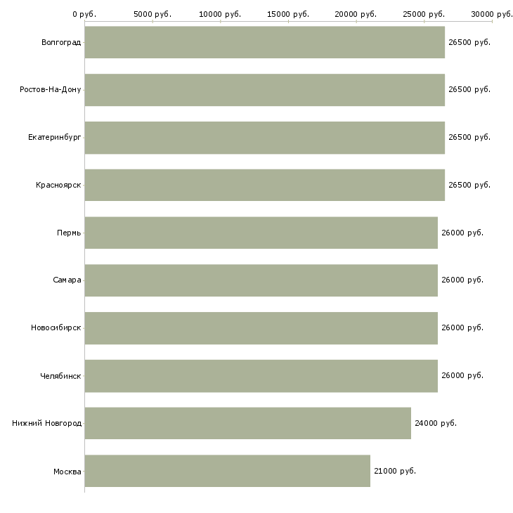 Поиск работы менеджер консультант оператор пк-Медиана зарплаты для вакансии «менеджер консультант оператор пк» в других городах