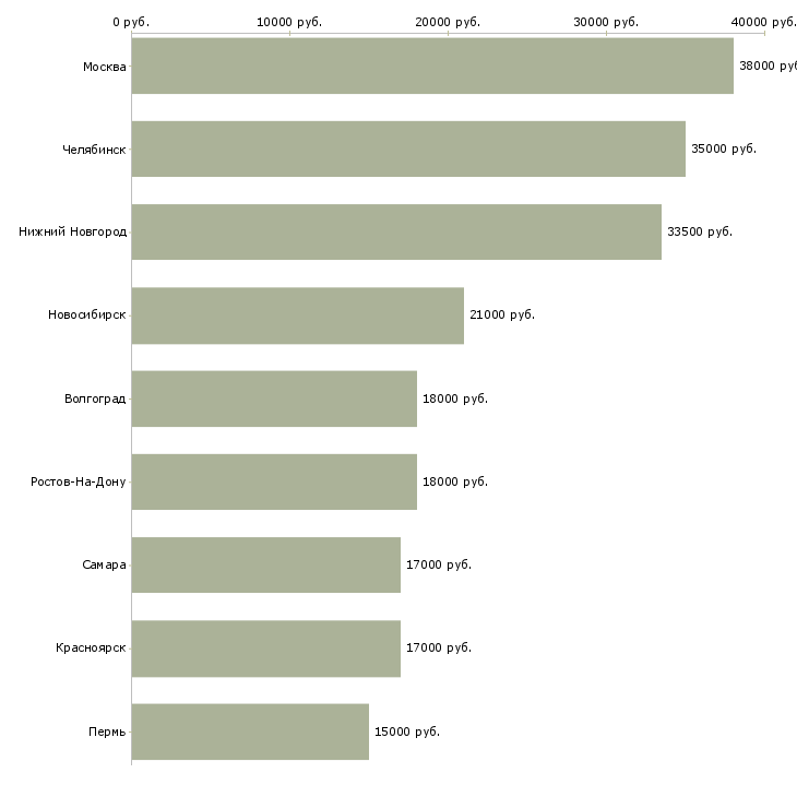 Поиск работы менеджер на телефон 6 часов-Медиана зарплаты для вакансии «менеджер на телефон 6 часов» в других городах