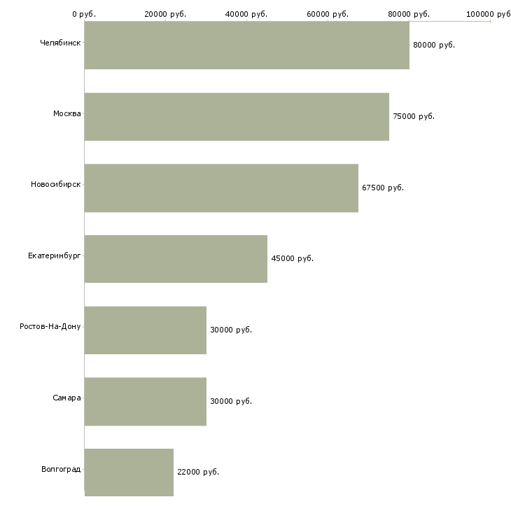 Поиск работы менеджер по web аналитике-Медиана зарплаты для вакансии «менеджер по web аналитике» в других городах