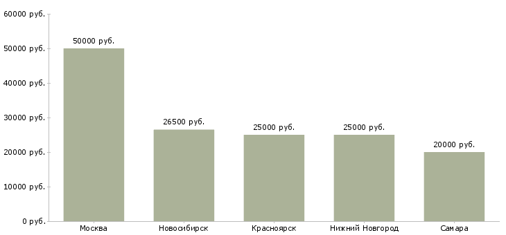 Поиск работы менеджер по продажам компьютерных комплектующих-Медиана зарплаты для вакансии «менеджер по продажам компьютерных комплектующих» в других городах