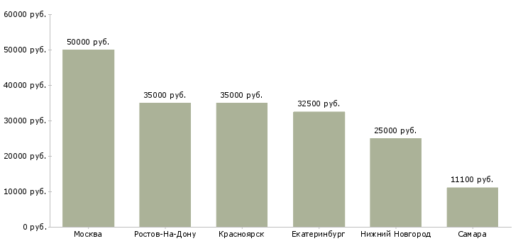 Поиск работы продавец консультант тц в класс-Медиана зарплаты для вакансии «продавец консультант тц в класс» в других городах