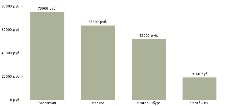 Поиск работы фасовщики парфюмерии-Медиана зарплаты для вакансии «фасовщики парфюмерии» в других городах