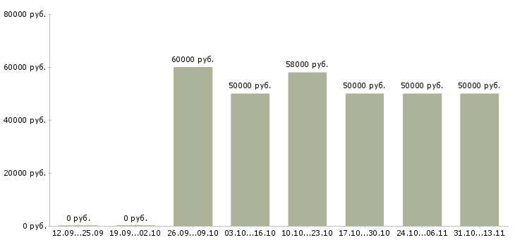 Вакансии «автослесарь в техцентр»-Медиана зарплаты по вакансии «автослесарь в техцентр» за 2 месяца
