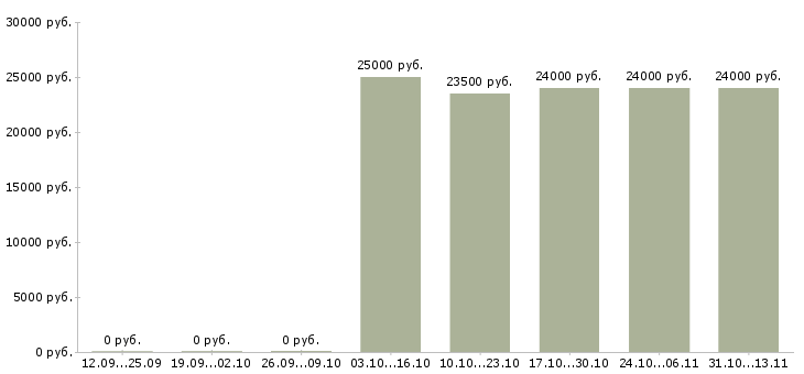 Вакансии «администратор на выдачу пропусков»-Медиана зарплаты по вакансии «администратор на выдачу пропусков» за 2 месяца
