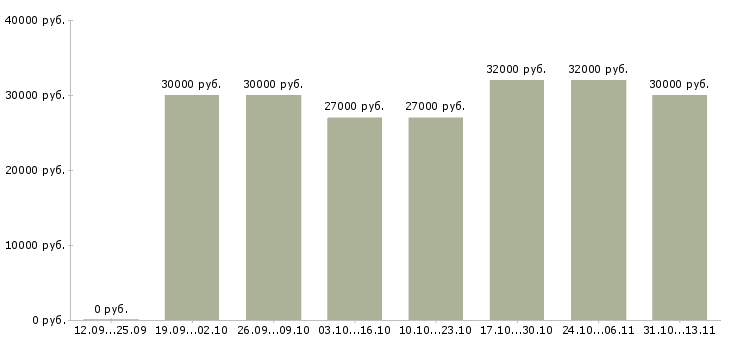 Вакансии «ведущий специалист группы маркетинга»-Медиана зарплаты по вакансии «ведущий специалист группы маркетинга» за 2 месяца