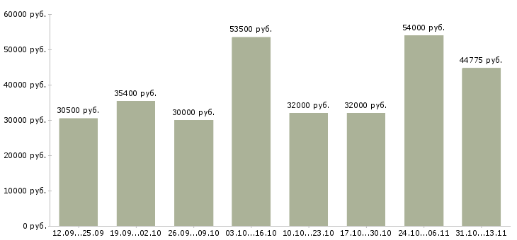 Вакансии «грузчик на погрузку вахта»-Медиана зарплаты по вакансии «грузчик на погрузку вахта» за 2 месяца