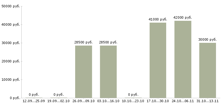 Вакансии «грузчики на овощной склад»-Медиана зарплаты по вакансии «грузчики на овощной склад» за 2 месяца