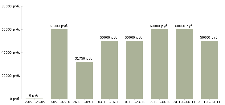 Вакансии «гувернантка на сопровождение»-Медиана зарплаты по вакансии «гувернантка на сопровождение» за 2 месяца