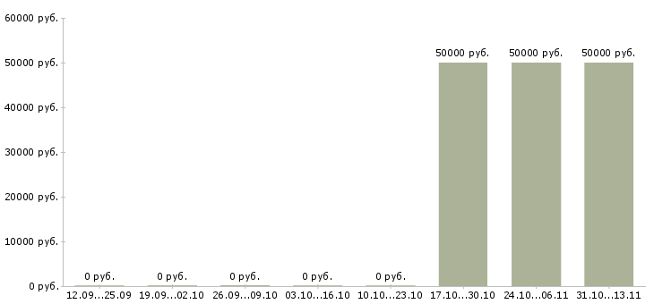 Вакансии «директор филиала вахтового поселка»-Медиана зарплаты по вакансии «директор филиала вахтового поселка» за 2 месяца