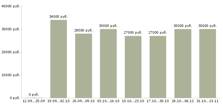 Вакансии «комплектовщик на комплектующие»-Медиана зарплаты по вакансии «комплектовщик на комплектующие» за 2 месяца