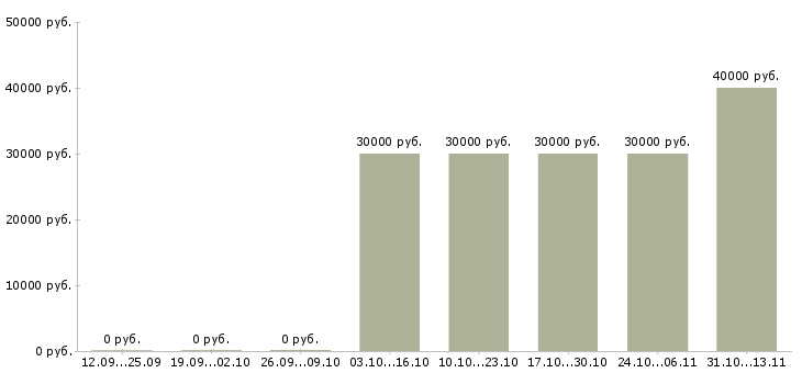 Вакансии «консультант отдела офисной недвижимости»-Медиана зарплаты по вакансии «консультант отдела офисной недвижимости» за 2 месяца