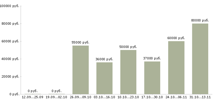 Вакансии «консультант по продаже жилой недвижимости»-Медиана зарплаты по вакансии «консультант по продаже жилой недвижимости» за 2 месяца