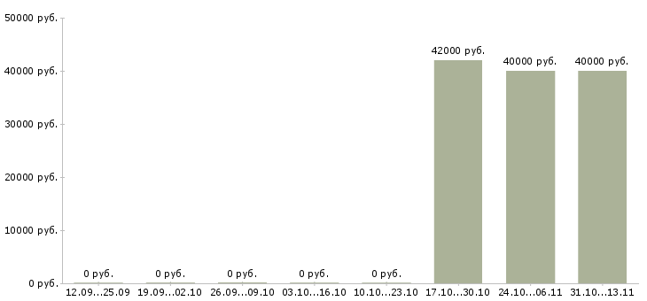 Вакансии «контролер почтовой службы»-Медиана зарплаты по вакансии «контролер почтовой службы» за 2 месяца