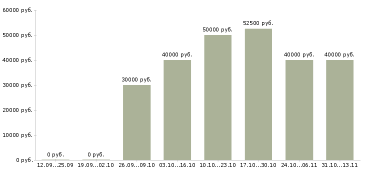 Вакансии «медицинский представитель в ортопедический салон»-Медиана зарплаты по вакансии «медицинский представитель в ортопедический салон» за 2 месяца