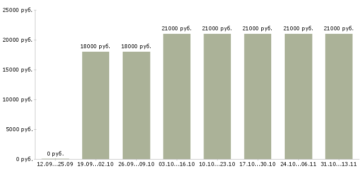 Вакансии «менеджер консультант оператор пк»-Медиана зарплаты по вакансии «менеджер консультант оператор пк» за 2 месяца