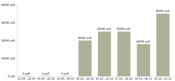 Вакансии «менеджер на телефон 6 часов»-Медиана зарплаты по вакансии «менеджер на телефон 6 часов» за 2 месяца