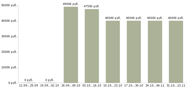 Вакансии «менеджер оптовых продаж строительных материалов»-Медиана зарплаты по вакансии «менеджер оптовых продаж строительных материалов» за 2 месяца