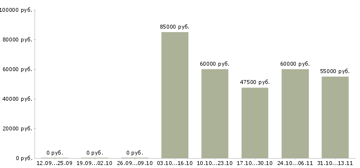 Вакансии «менеджер по web аналитике»-Медиана зарплаты по вакансии «менеджер по web аналитике» за 2 месяца