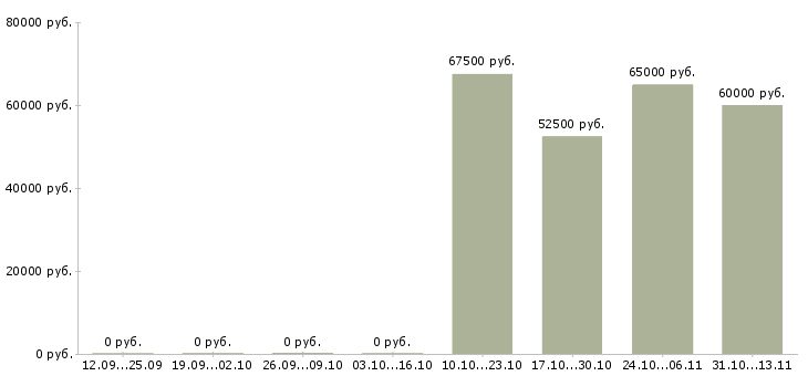 Вакансии «менеджер по визуальному мерчендайзингу»-Медиана зарплаты по вакансии «менеджер по визуальному мерчендайзингу» за 2 месяца