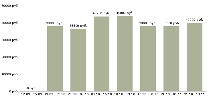 Вакансии «менеджер по диагностике пластиковых окон»-Медиана зарплаты по вакансии «менеджер по диагностике пластиковых окон» за 2 месяца