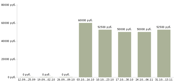 Вакансии «менеджер по разработке kpi»-Медиана зарплаты по вакансии «менеджер по разработке kpi» за 2 месяца