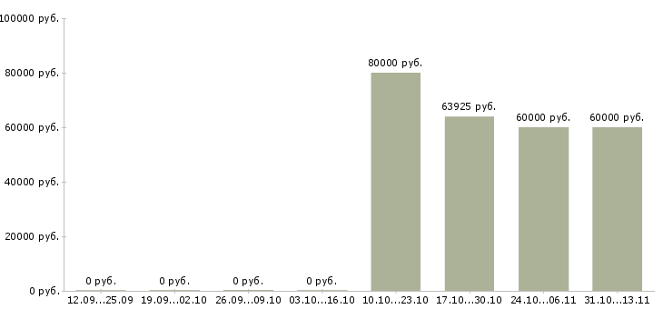 Вакансии «начальник управления сопровождения информационных систем»-Медиана зарплаты по вакансии «начальник управления сопровождения информационных систем» за 2 месяца