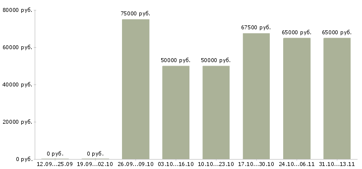 Вакансии «отделочник универсал по ремонту квартир»-Медиана зарплаты по вакансии «отделочник универсал по ремонту квартир» за 2 месяца