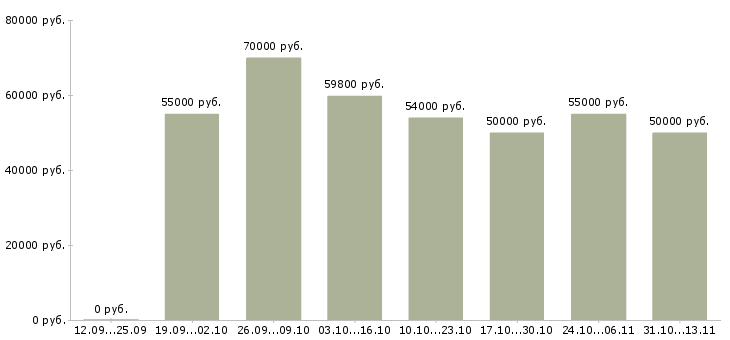 Вакансии «плиточник на объект»-Медиана зарплаты по вакансии «плиточник на объект» за 2 месяца