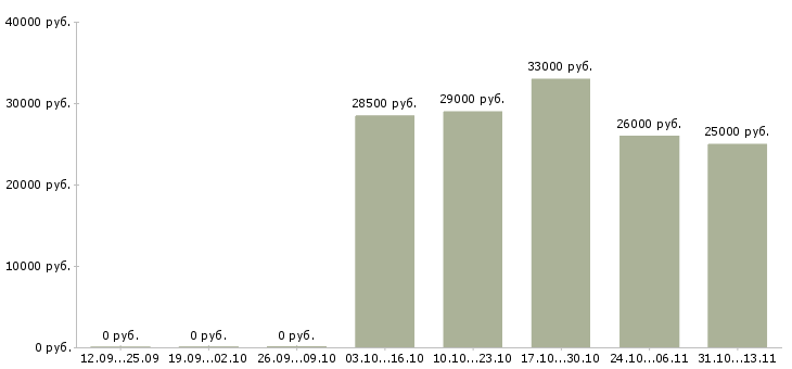 Вакансии «помощник регионального руководителя в офис»-Медиана зарплаты по вакансии «помощник регионального руководителя в офис» за 2 месяца