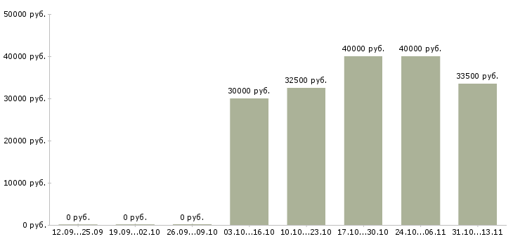 Вакансии «региональный специалист по маркетингу»-Медиана зарплаты по вакансии «региональный специалист по маркетингу» за 2 месяца